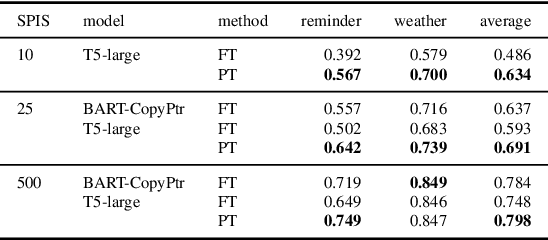 Figure 4 for The Power of Prompt Tuning for Low-Resource Semantic Parsing