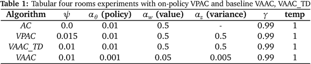 Figure 3 for Variance Penalized On-Policy and Off-Policy Actor-Critic