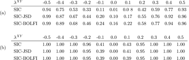 Figure 4 for Likelihood-free Model Choice for Simulator-based Models with the Jensen--Shannon Divergence