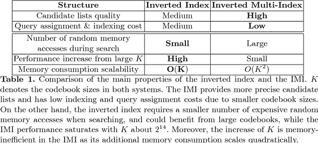 Figure 1 for Revisiting the Inverted Indices for Billion-Scale Approximate Nearest Neighbors