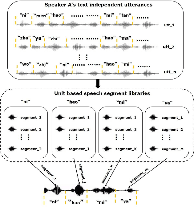 Figure 1 for Unit selection synthesis based data augmentation for fixed phrase speaker verification