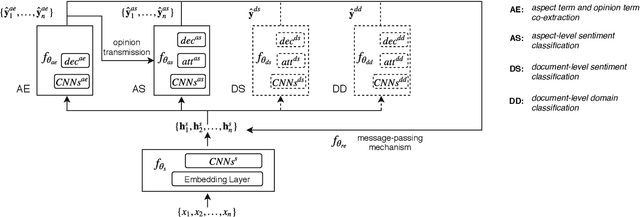 Figure 1 for An Interactive Multi-Task Learning Network for End-to-End Aspect-Based Sentiment Analysis