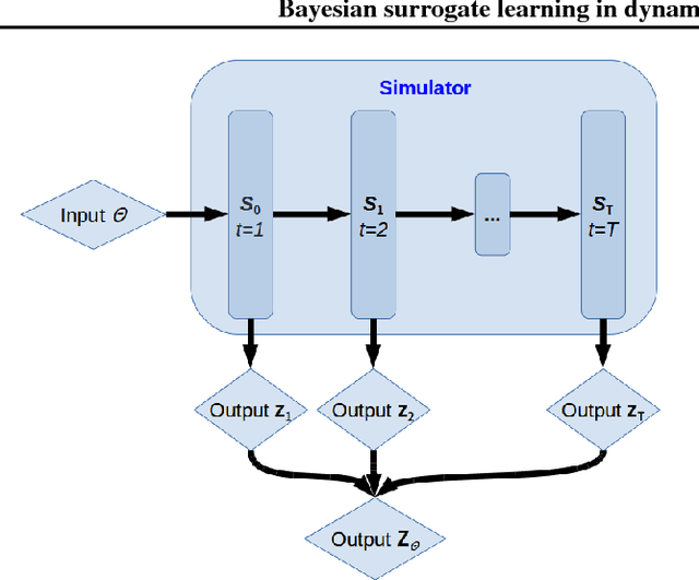 Figure 1 for Bayesian surrogate learning in dynamic simulator-based regression problems