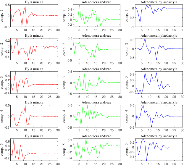 Figure 3 for Discriminative Singular Spectrum Classifier with Applications on Bioacoustic Signal Recognition