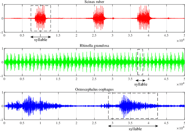 Figure 1 for Discriminative Singular Spectrum Classifier with Applications on Bioacoustic Signal Recognition