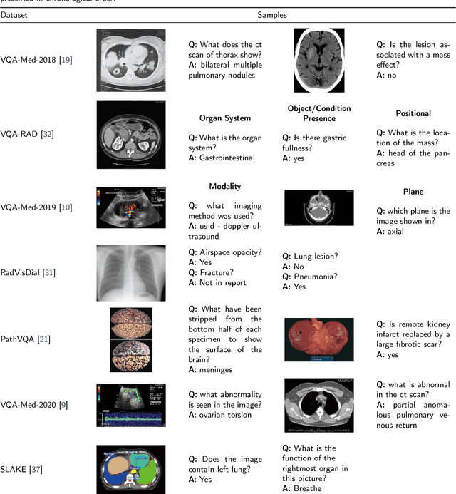 Figure 3 for Medical Visual Question Answering: A Survey