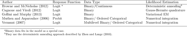 Figure 2 for Model Based Clustering of High-Dimensional Binary Data