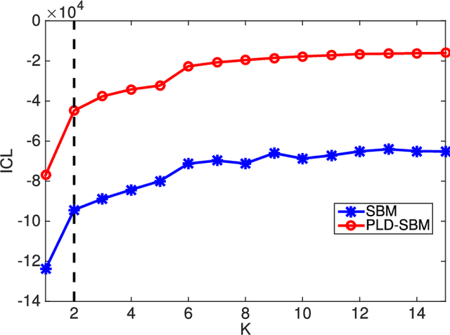 Figure 2 for Adapting Stochastic Block Models to Power-Law Degree Distributions