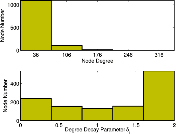 Figure 3 for Adapting Stochastic Block Models to Power-Law Degree Distributions