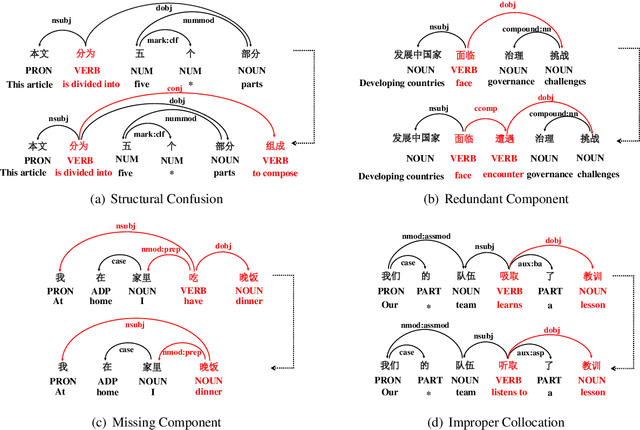 Figure 4 for Linguistic Rules-Based Corpus Generation for Native Chinese Grammatical Error Correction