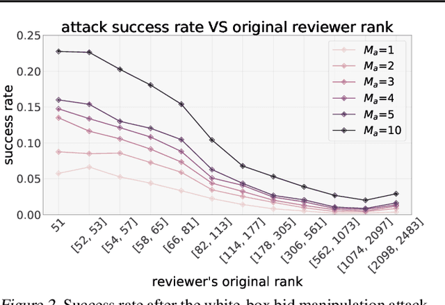 Figure 3 for Making Paper Reviewing Robust to Bid Manipulation Attacks