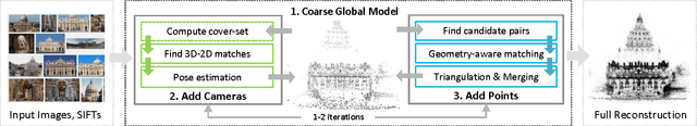 Figure 2 for Multistage SFM: A Coarse-to-Fine Approach for 3D Reconstruction