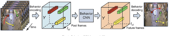 Figure 4 for A comparative evaluation of machine learning methods for robot navigation through human crowds