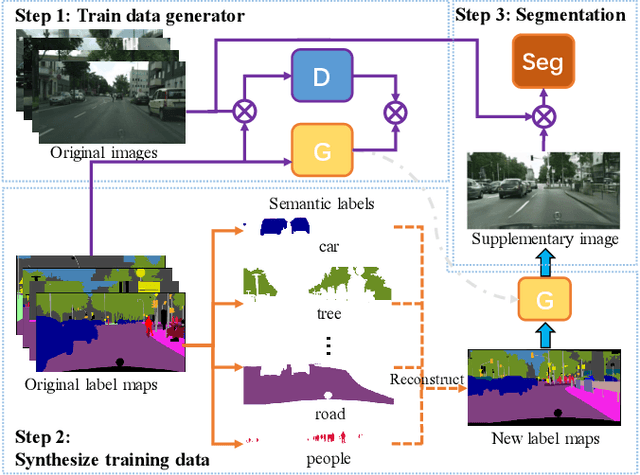 Figure 1 for Pixel Level Data Augmentation for Semantic Image Segmentation using Generative Adversarial Networks