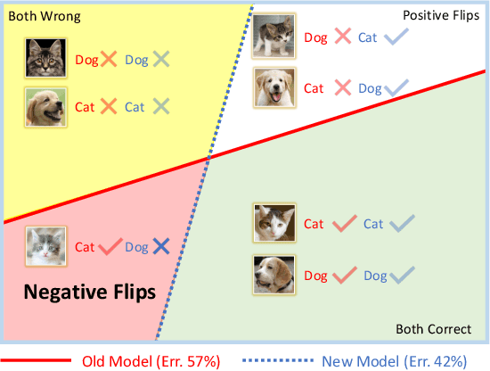 Figure 1 for Positive-Congruent Training: Towards Regression-Free Model Updates