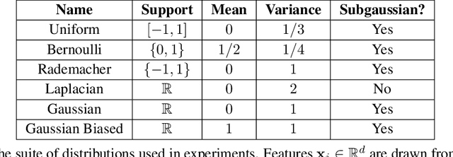 Figure 2 for Support vector machines and linear regression coincide with very high-dimensional features