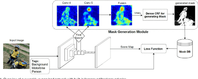 Figure 1 for Incorporating Network Built-in Priors in Weakly-supervised Semantic Segmentation