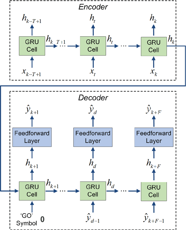 Figure 3 for Network-wide Multi-step Traffic Volume Prediction using Graph Convolutional Gated Recurrent Neural Network