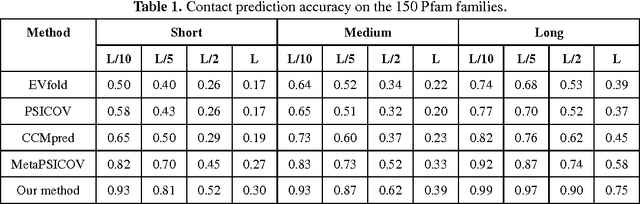 Figure 2 for Accurate De Novo Prediction of Protein Contact Map by Ultra-Deep Learning Model