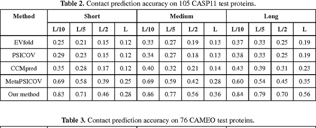 Figure 3 for Accurate De Novo Prediction of Protein Contact Map by Ultra-Deep Learning Model