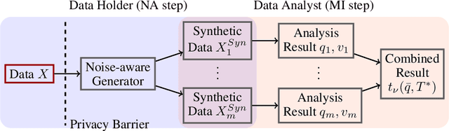 Figure 2 for Noise-Aware Statistical Inference with Differentially Private Synthetic Data