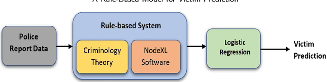 Figure 1 for A Rule-Based Model for Victim Prediction