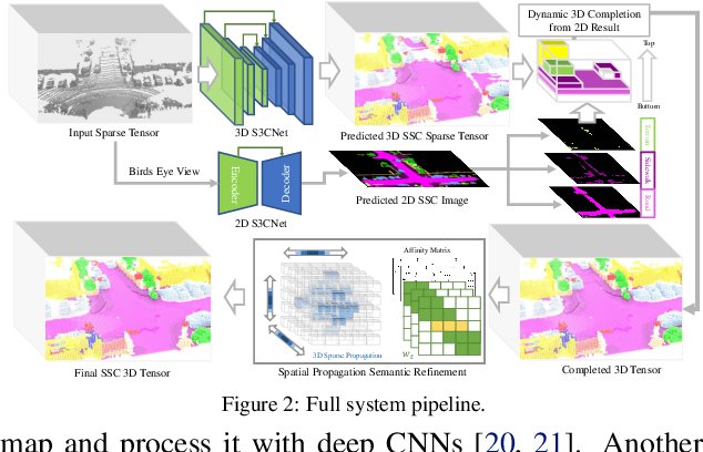 Figure 3 for S3CNet: A Sparse Semantic Scene Completion Network for LiDAR Point Clouds