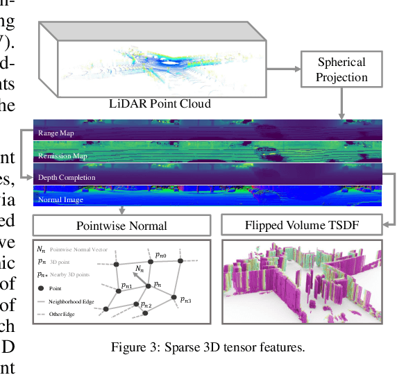 Figure 4 for S3CNet: A Sparse Semantic Scene Completion Network for LiDAR Point Clouds