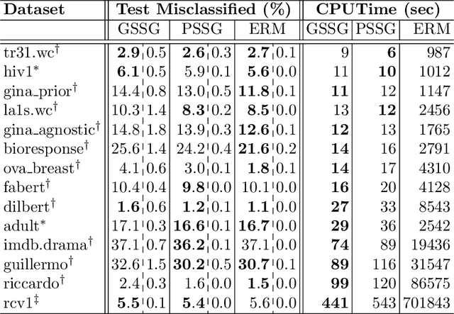 Figure 2 for Unbiased Gradient Estimation for Distributionally Robust Learning