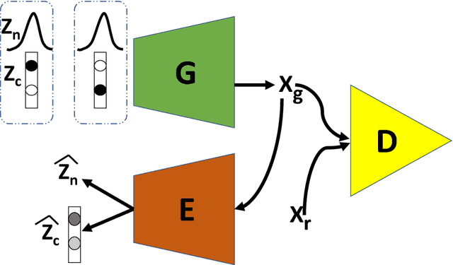 Figure 1 for ClusterGAN : Latent Space Clustering in Generative Adversarial Networks