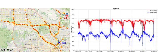 Figure 3 for DL-Traff: Survey and Benchmark of Deep Learning Models for Urban Traffic Prediction