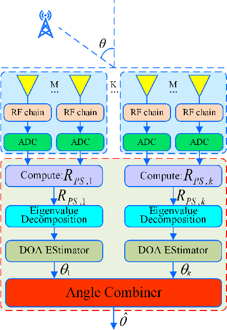 Figure 1 for Two Low-complexity DOA Estimators for Massive/Ultra-massive MIMO Receive Array