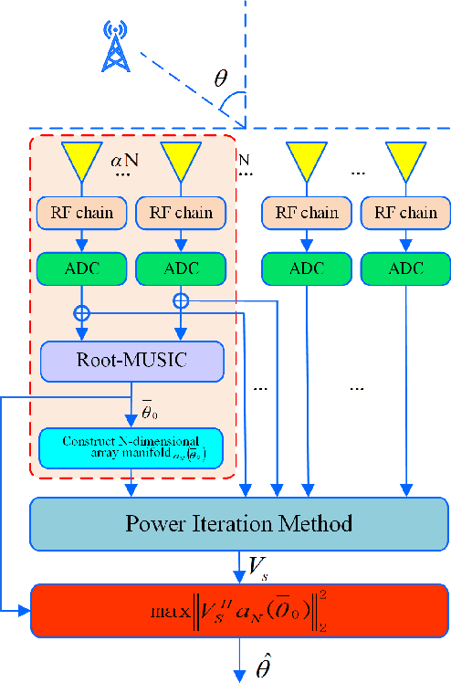 Figure 2 for Two Low-complexity DOA Estimators for Massive/Ultra-massive MIMO Receive Array