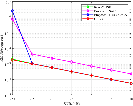 Figure 3 for Two Low-complexity DOA Estimators for Massive/Ultra-massive MIMO Receive Array