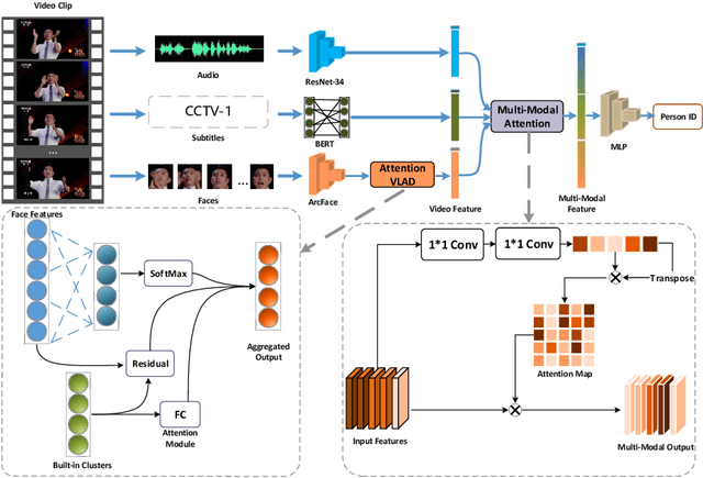 Figure 1 for Frame Aggregation and Multi-Modal Fusion Framework for Video-Based Person Recognition