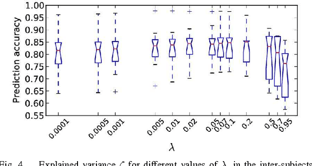 Figure 4 for Total variation regularization for fMRI-based prediction of behaviour