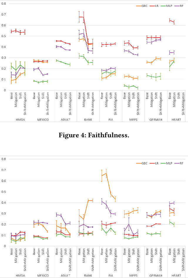 Figure 3 for An Empirical Study of Accuracy, Fairness, Explainability, Distributional Robustness, and Adversarial Robustness