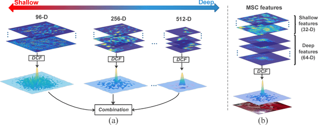 Figure 1 for DSNet: Deep and Shallow Feature Learning for Efficient Visual Tracking