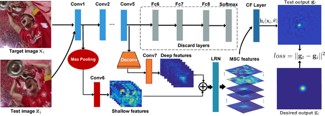 Figure 3 for DSNet: Deep and Shallow Feature Learning for Efficient Visual Tracking