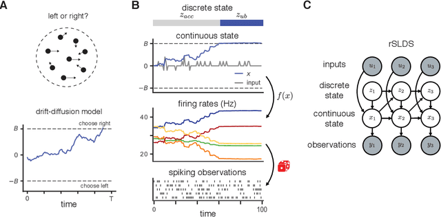 Figure 1 for Unifying and generalizing models of neural dynamics during decision-making