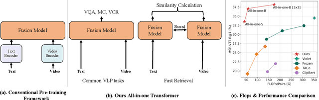 Figure 1 for All in One: Exploring Unified Video-Language Pre-training