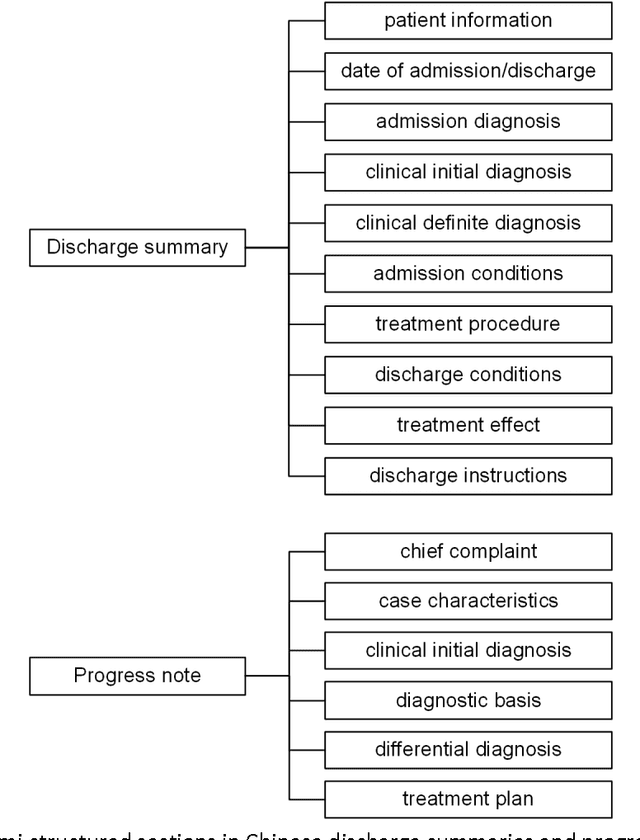 Figure 2 for Building a comprehensive syntactic and semantic corpus of Chinese clinical texts