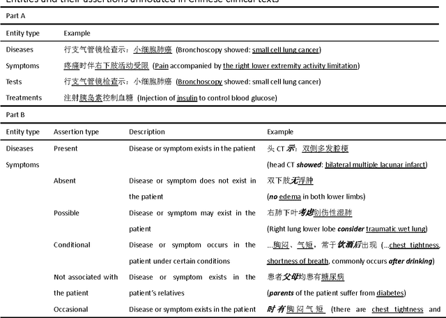 Figure 4 for Building a comprehensive syntactic and semantic corpus of Chinese clinical texts