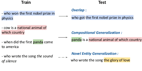 Figure 1 for Challenges in Generalization in Open Domain Question Answering