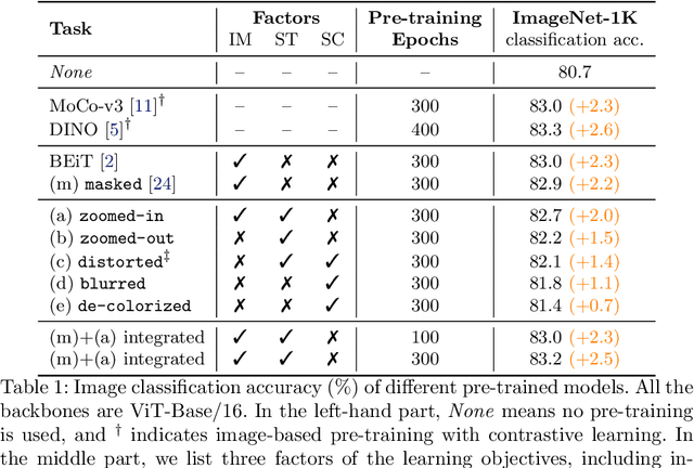 Figure 2 for Beyond Masking: Demystifying Token-Based Pre-Training for Vision Transformers