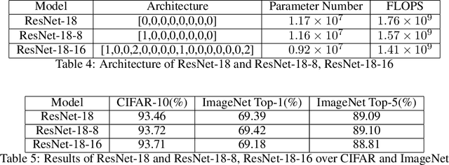 Figure 4 for Neural Architecture Refinement: A Practical Way for Avoiding Overfitting in NAS