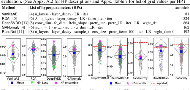 Figure 1 for Hyperparameter Sensitivity in Deep Outlier Detection: Analysis and a Scalable Hyper-Ensemble Solution