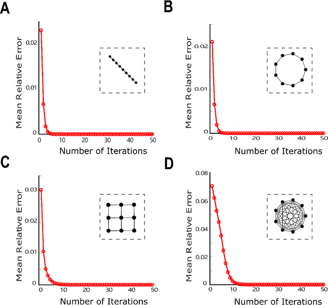 Figure 2 for Probabilistic Inference of Binary Markov Random Fields in Spiking Neural Networks through Mean-field Approximation