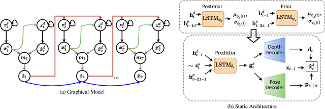 Figure 3 for Stochastic Video Prediction with Structure and Motion