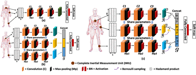Figure 3 for DFTerNet: Towards 2-bit Dynamic Fusion Networks for Accurate Human Activity Recognition